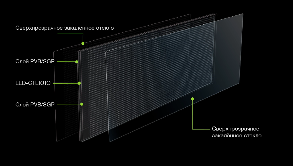 Слои LED-стекла: сверхпрозрачное закалённое стекло, плёнка PVB/SGP, LED-стекло, PVB/SGP и снова стекло